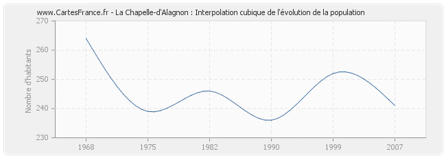 La Chapelle-d'Alagnon : Interpolation cubique de l'évolution de la population